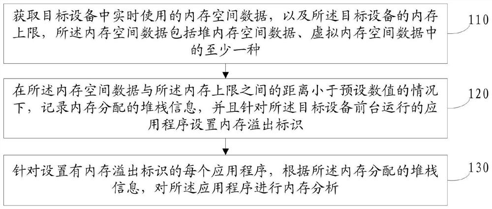 Memory overflow management method and device, electronic equipment and storage medium