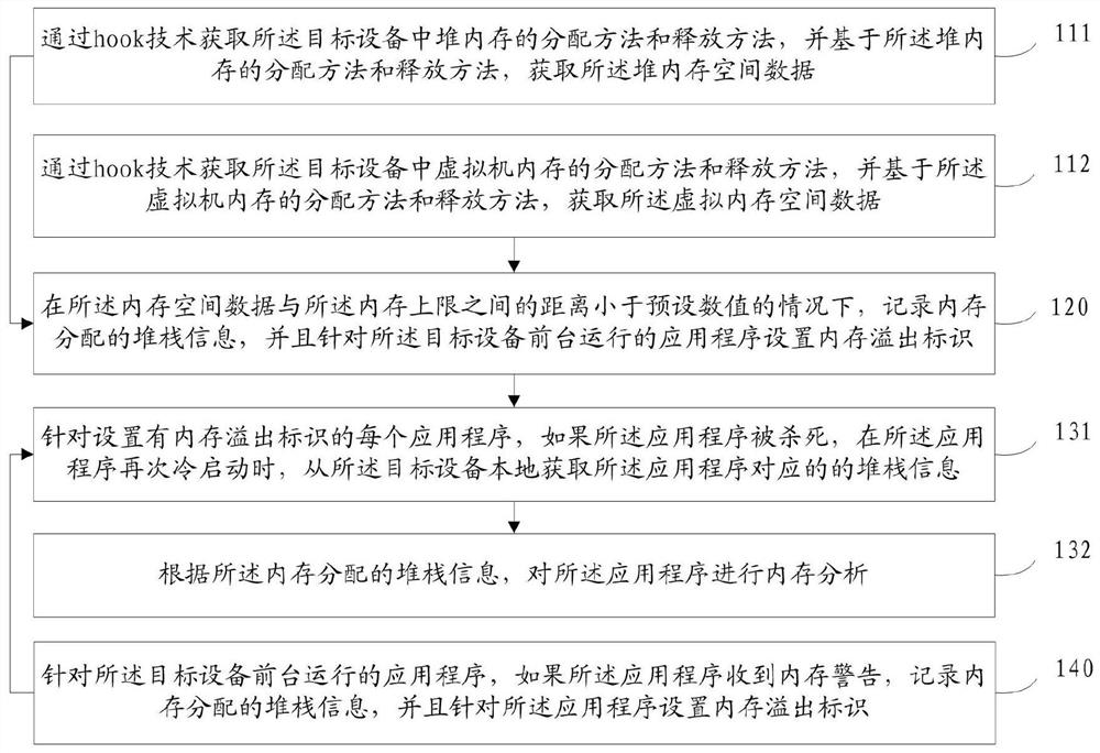 Memory overflow management method and device, electronic equipment and storage medium