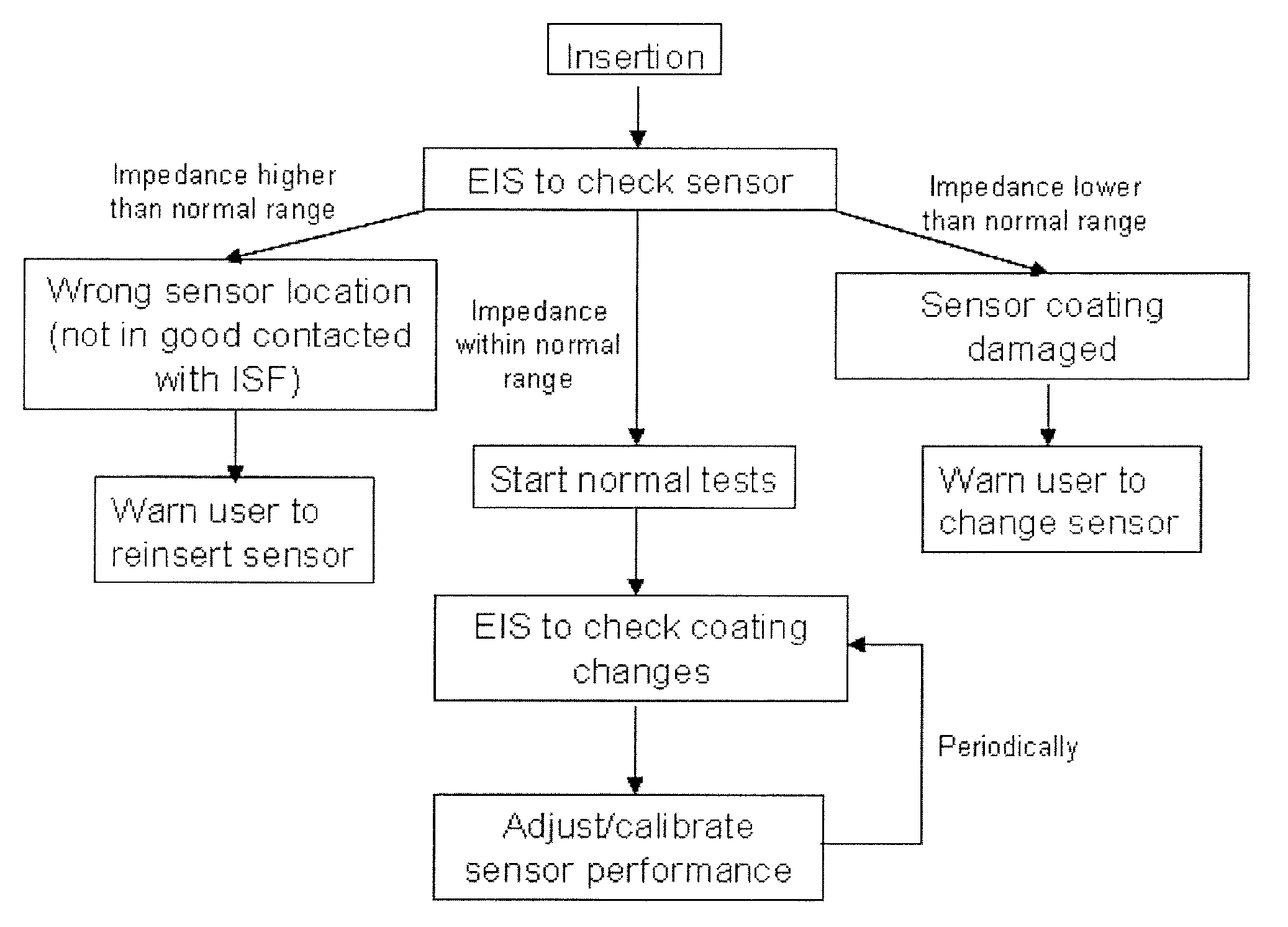 Electrochemical impedance spectroscopy enabled continuous glucose monitoring sensor system