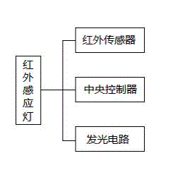 Infrared sensor lamp