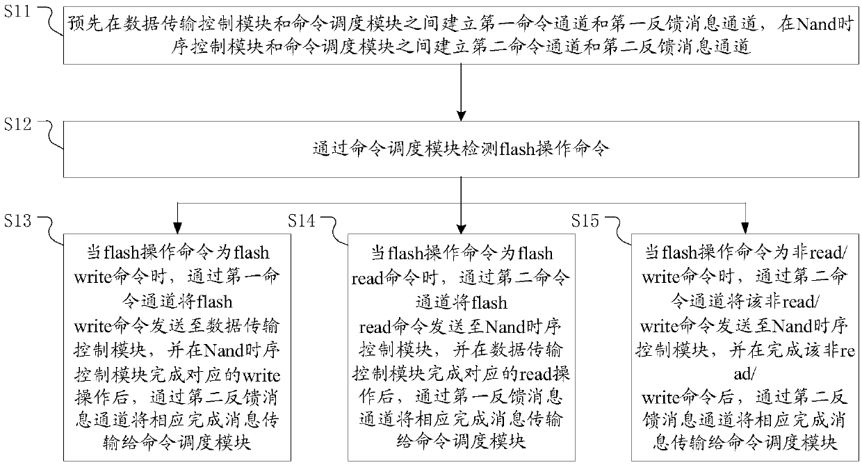 Data flow control method for SSD backend