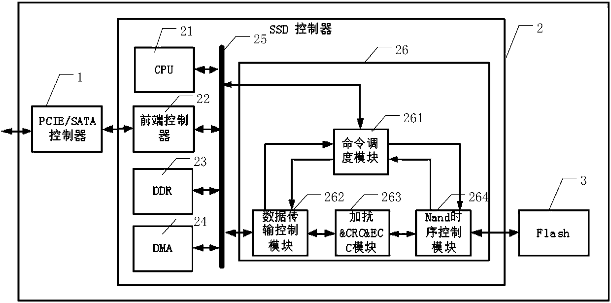 Data flow control method for SSD backend