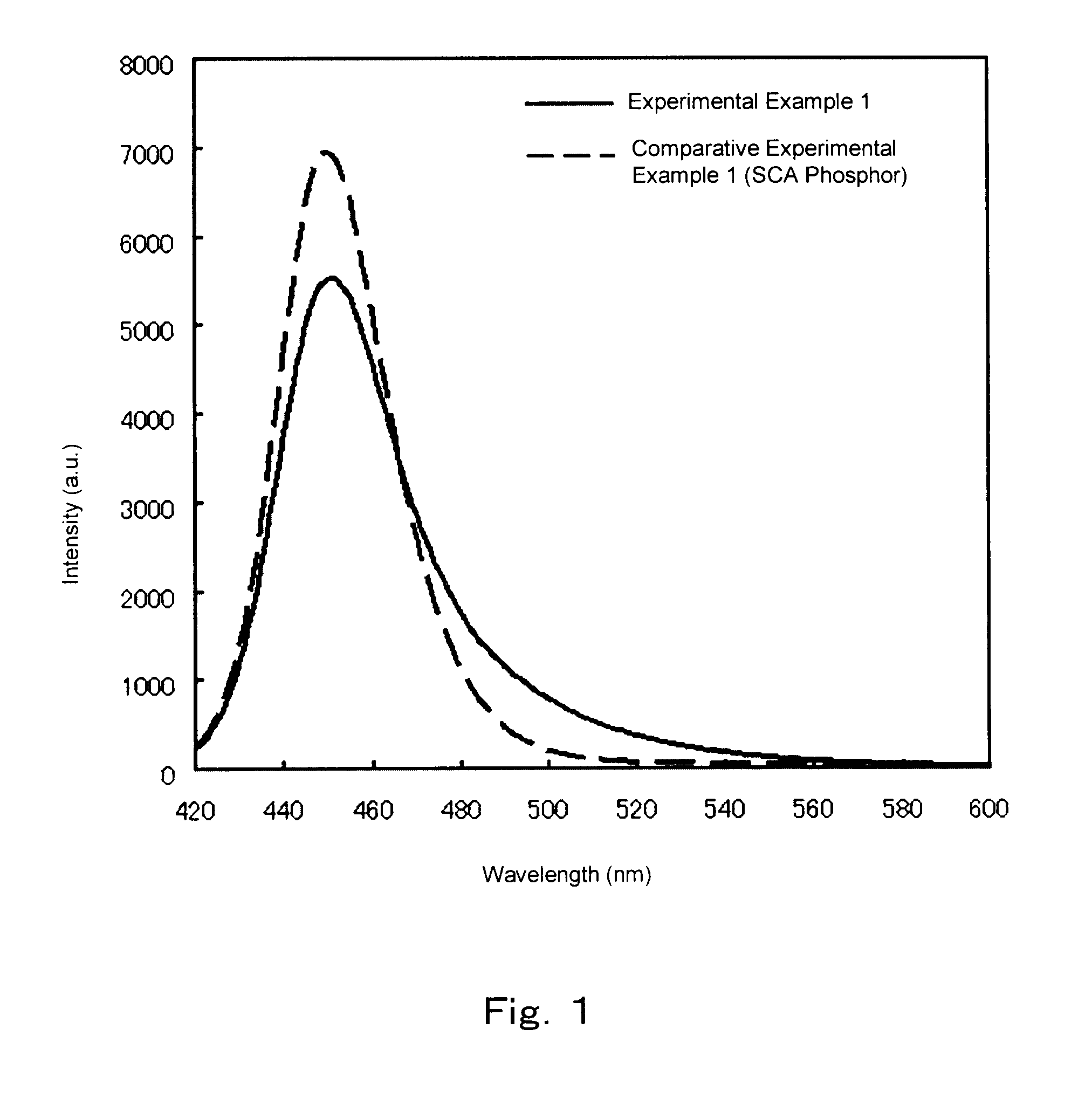 Halophosphate phosphor and white light-emitting device