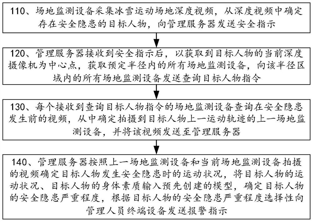 A field monitoring and management method and system for ice and snow sports