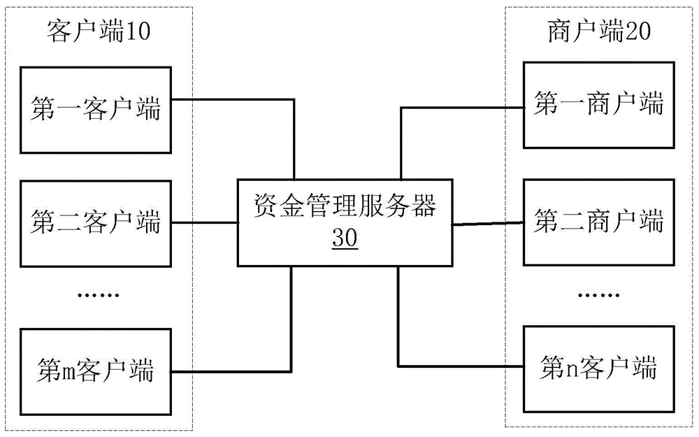 Network payment method and device and money management server and system