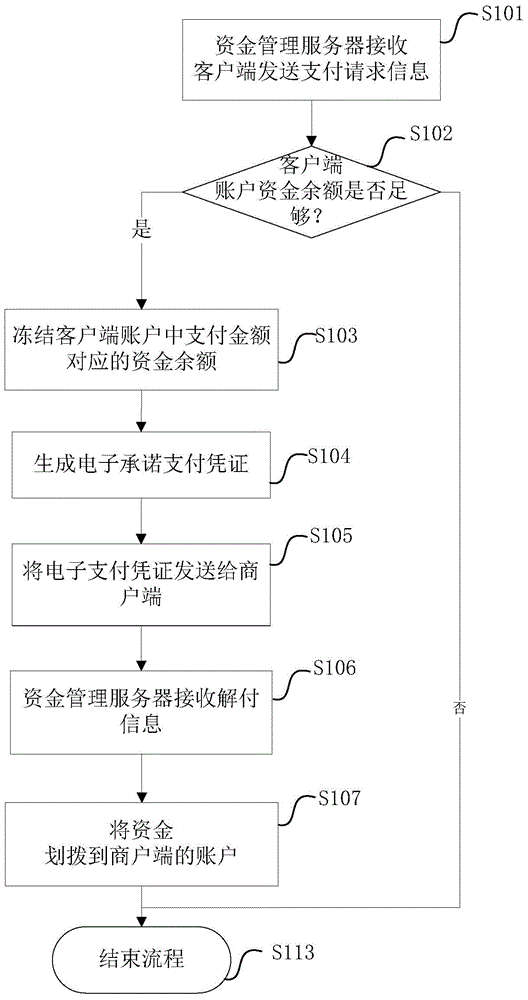 Network payment method and device and money management server and system