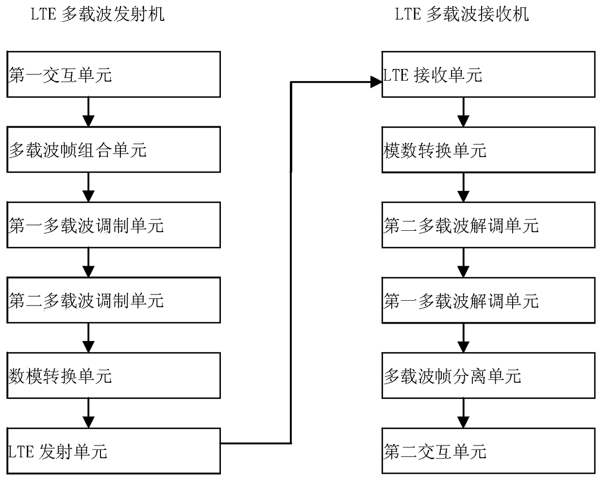 A multi-carrier modulation system