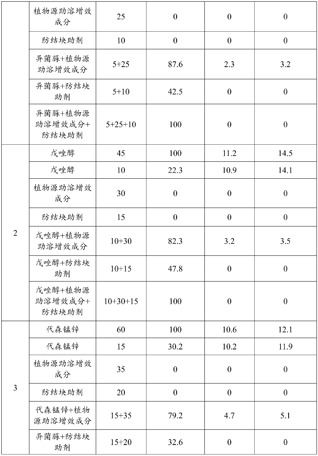 Airplane application oil agent containing plant-sourced solubilization and synergistic component