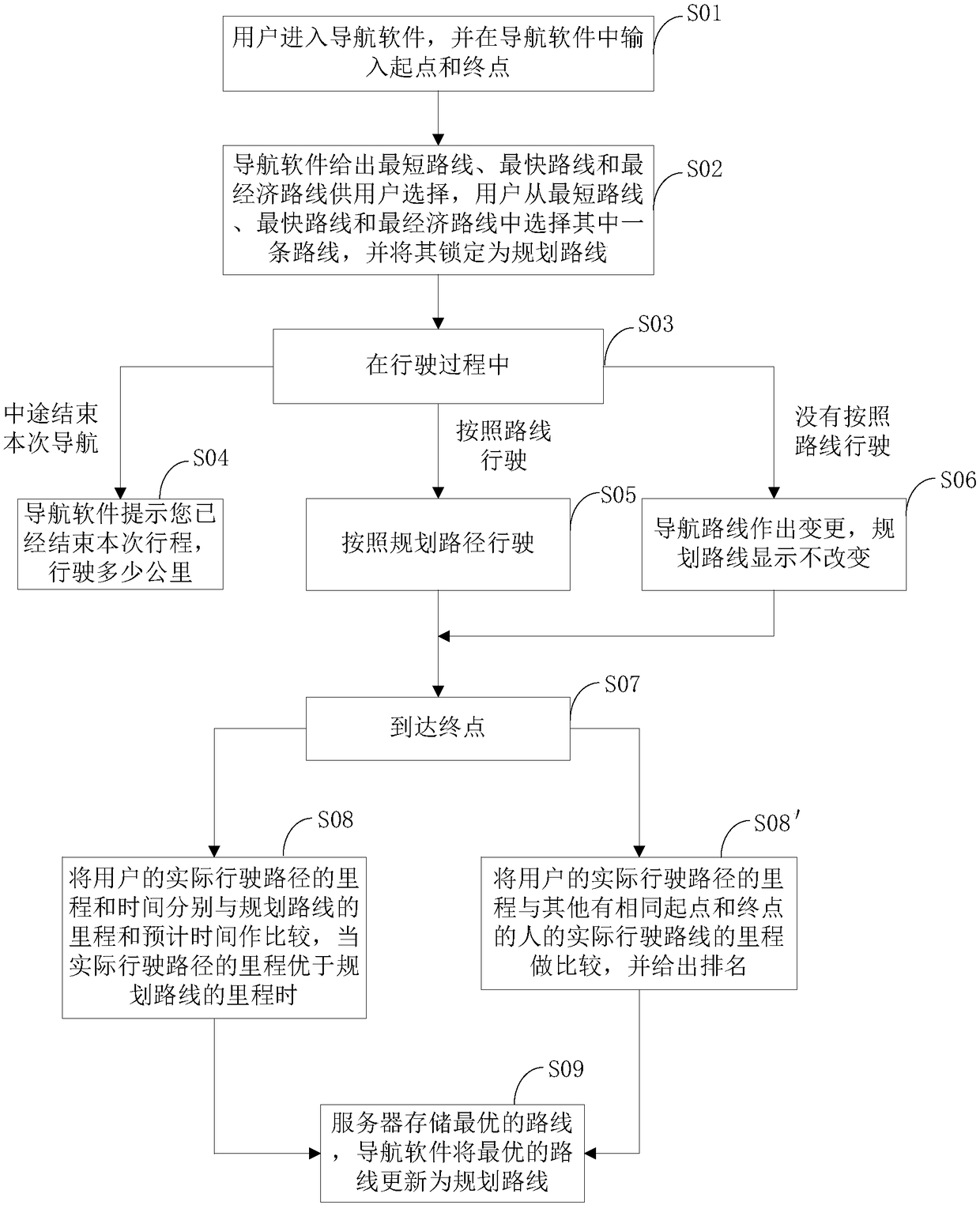 Method of achieving optimal navigation