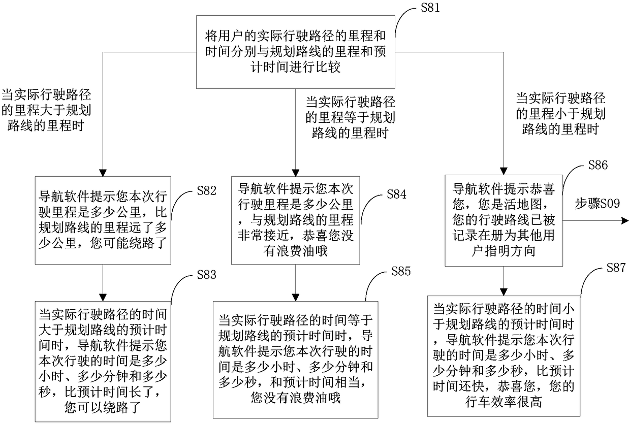 Method of achieving optimal navigation