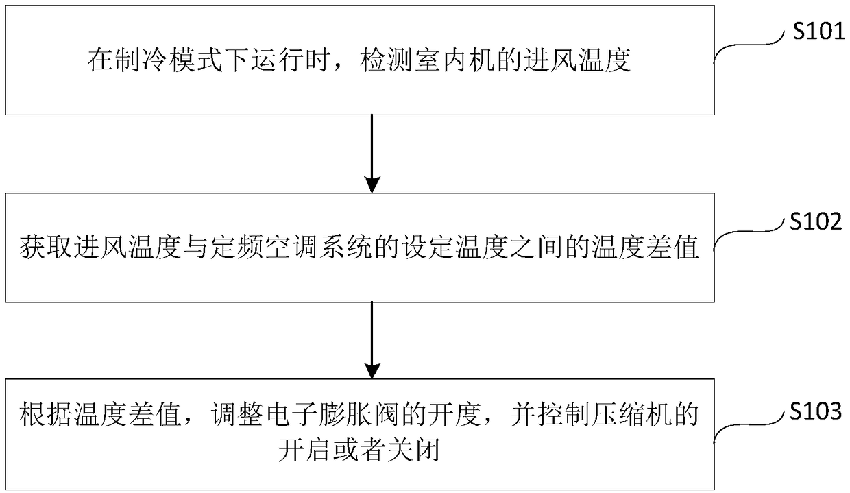 Control method and device of fixed-frequency air-conditioning system, electronic device and the fixed-frequency air-conditioning system