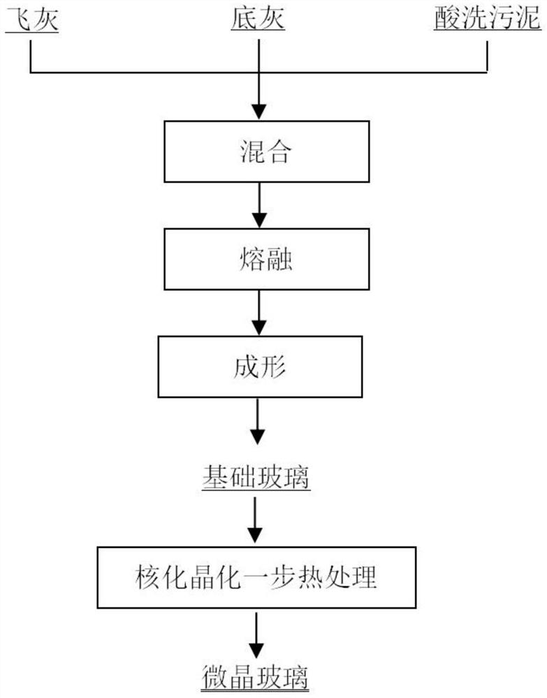 A method for preparing glass-ceramics from waste incineration ash and pickling sludge