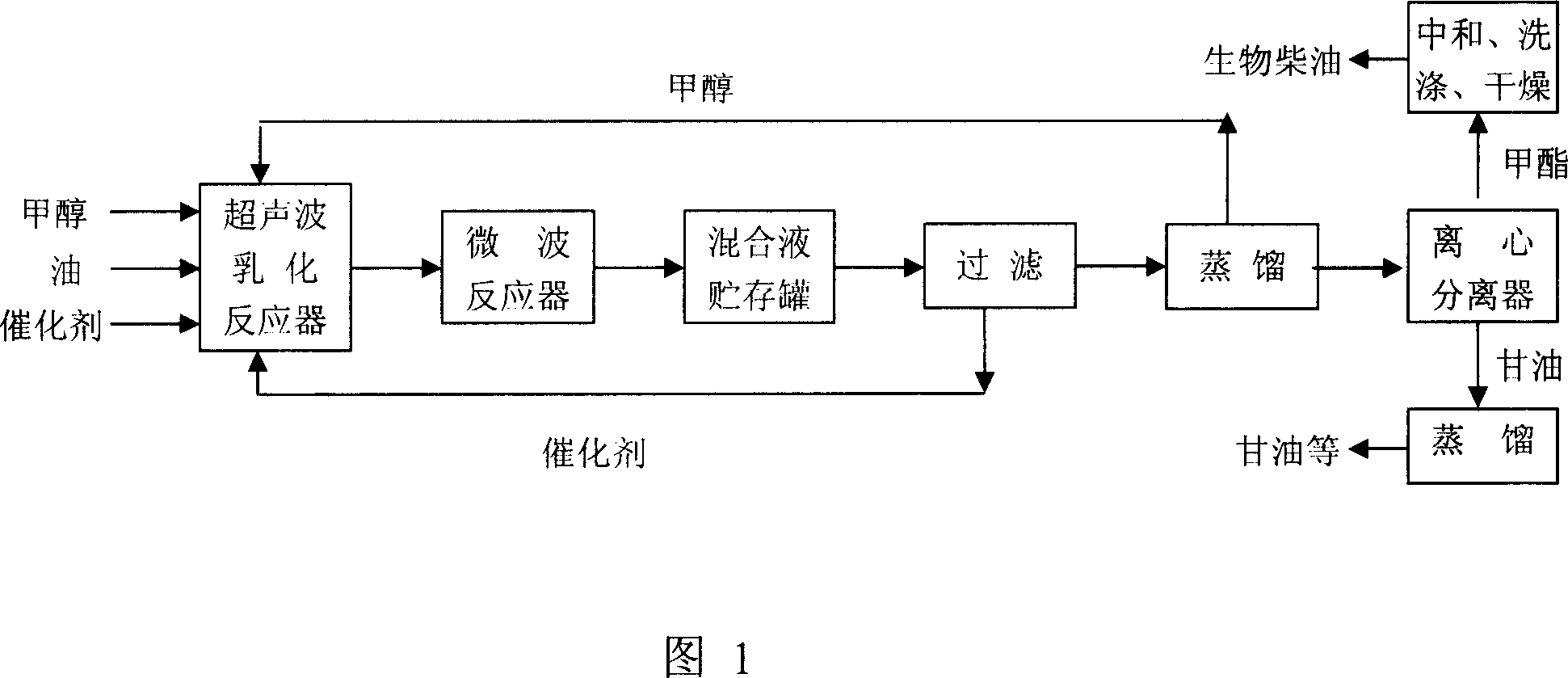 Method for preparing biodiesel by ultrasonic and microwave combination