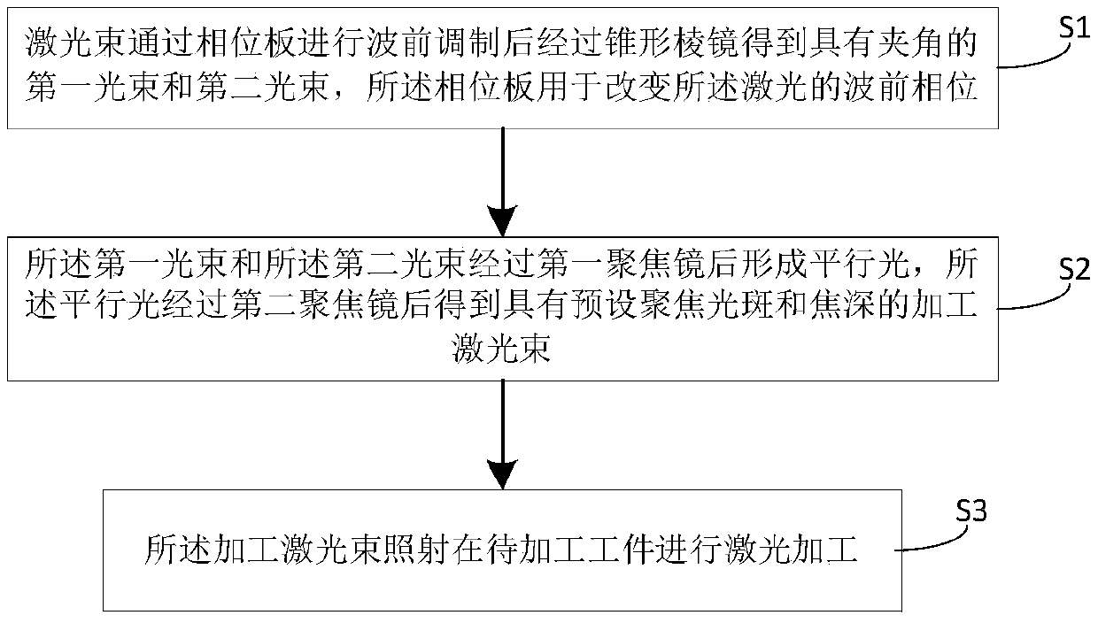 Laser processing optimization method and system of Bessel beams