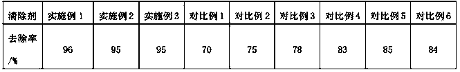 Bioenzyme formaldehyde remover and preparation method thereof