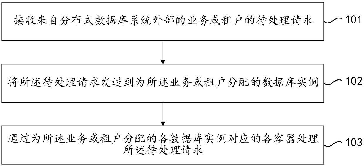 Resource isolation method and device for distributed database system, and server