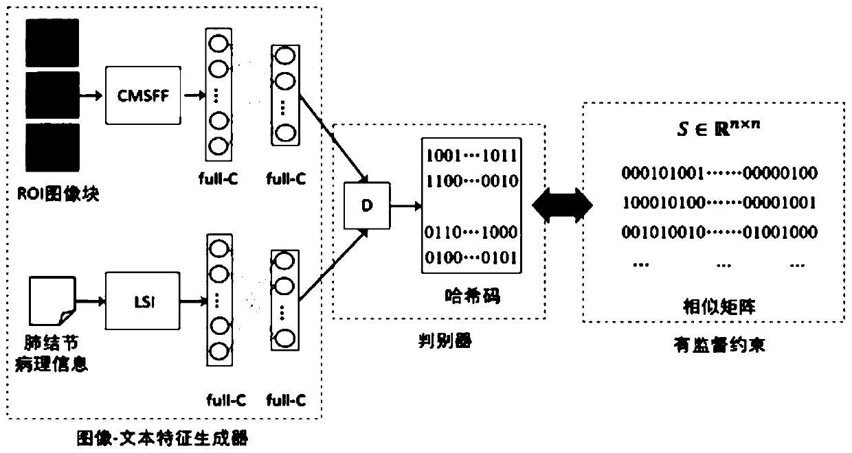 Medical information cross-modal hash coding learning method based on generative adversarial network