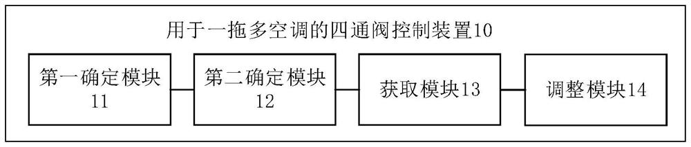 Four-way valve control method and device for multi-split air conditioner and multi-split air conditioner