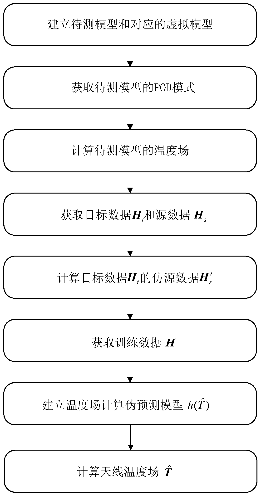 Antenna temperature field measurement method under incomplete information