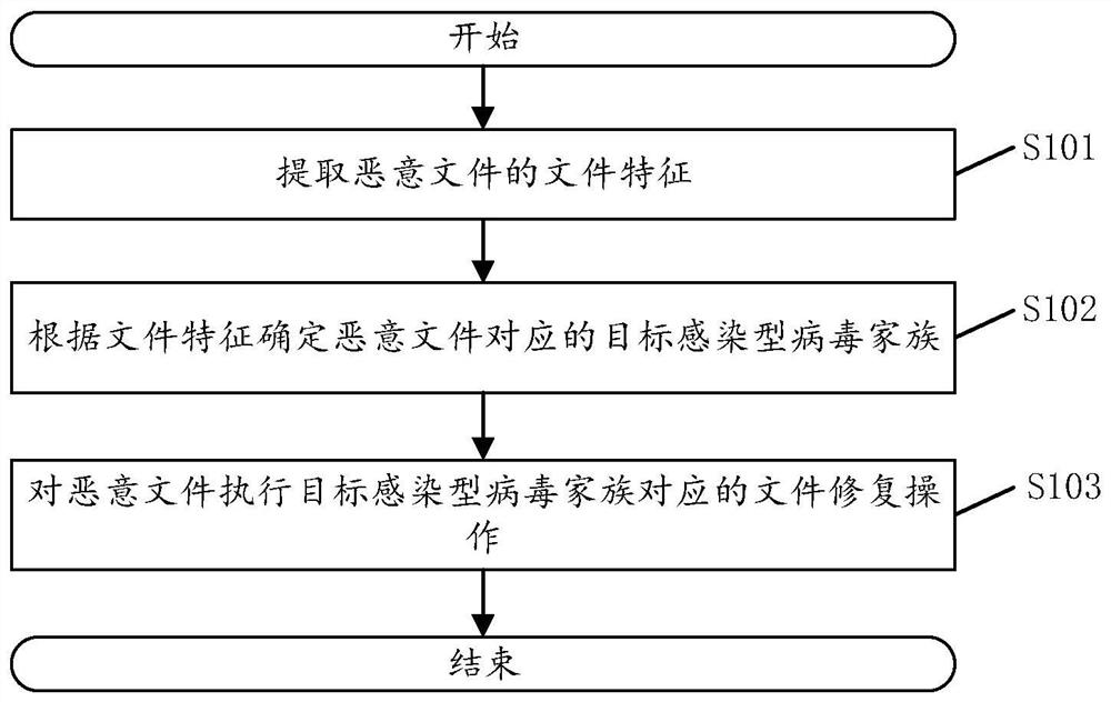 Malicious file repairing method and device, electronic equipment and storage medium