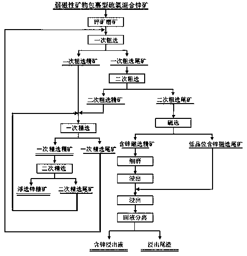 A kind of beneficiation and smelting method of weak magnetic mineral-encapsulated sulfur-oxygen mixed zinc ore