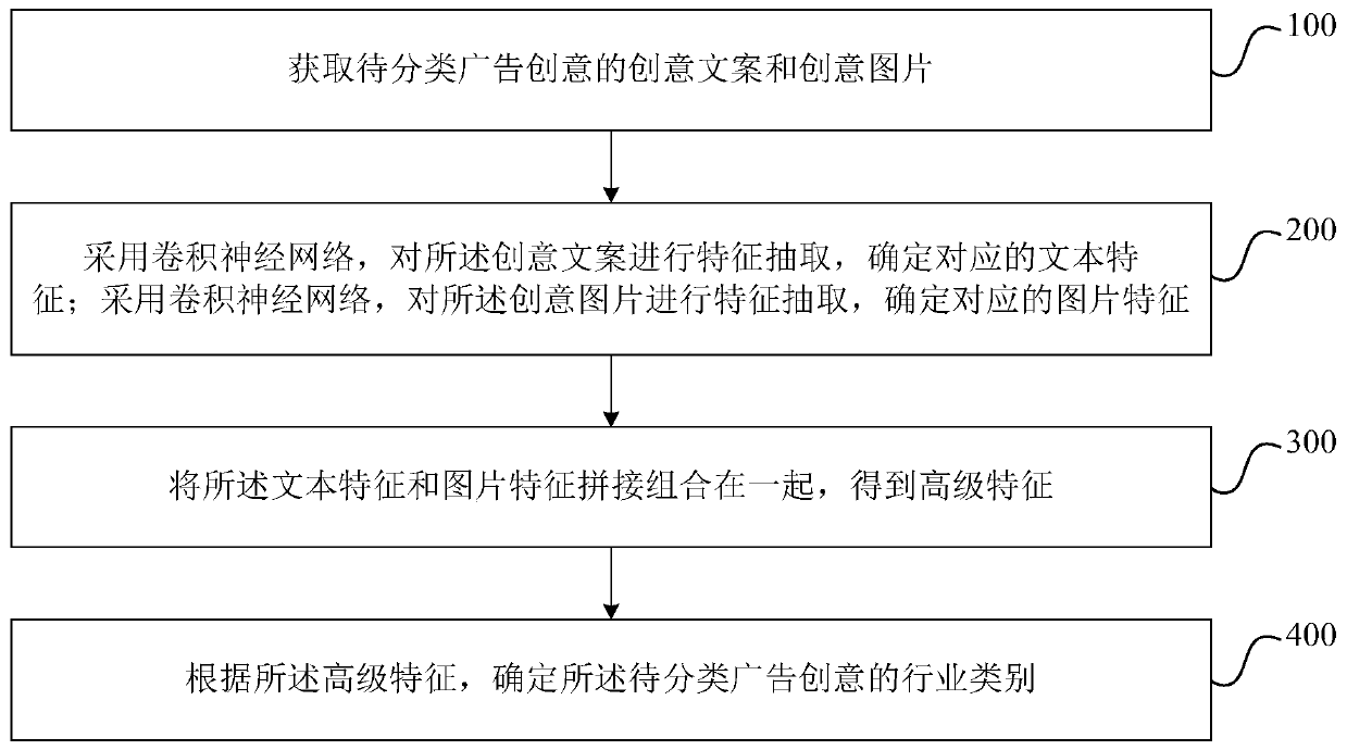 Advertisement creativity classification method and system