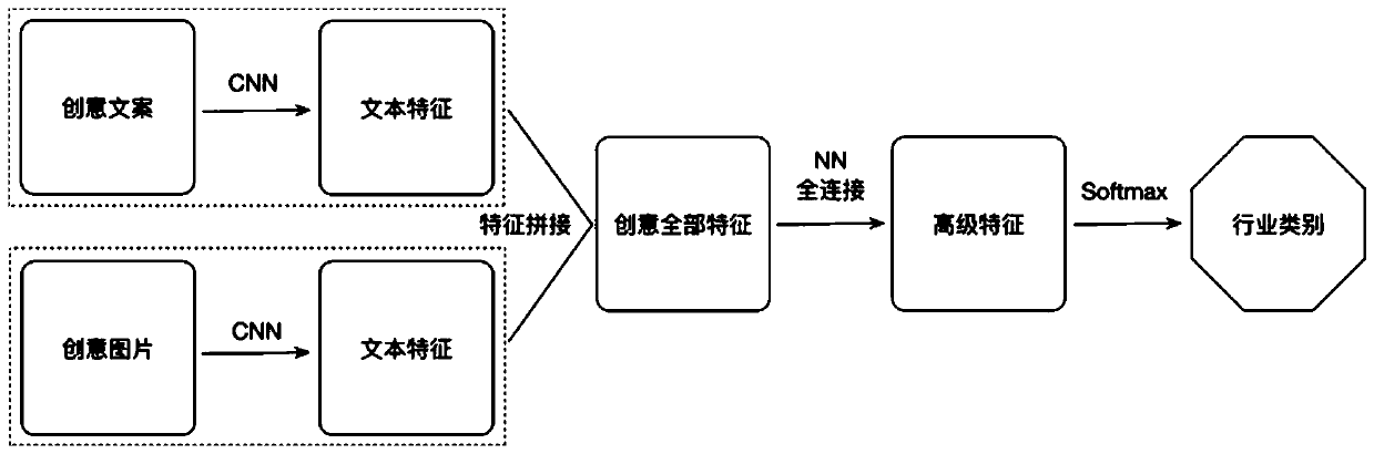 Advertisement creativity classification method and system