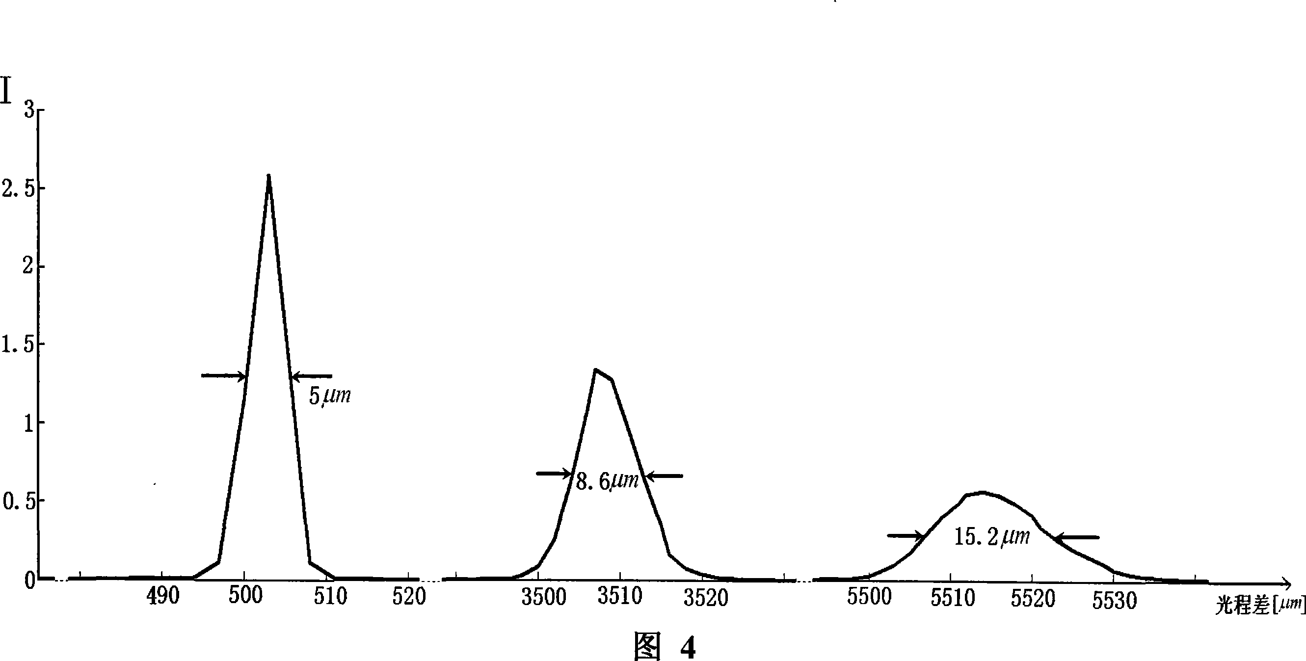 Method for the tomography of high resolution optics coherence