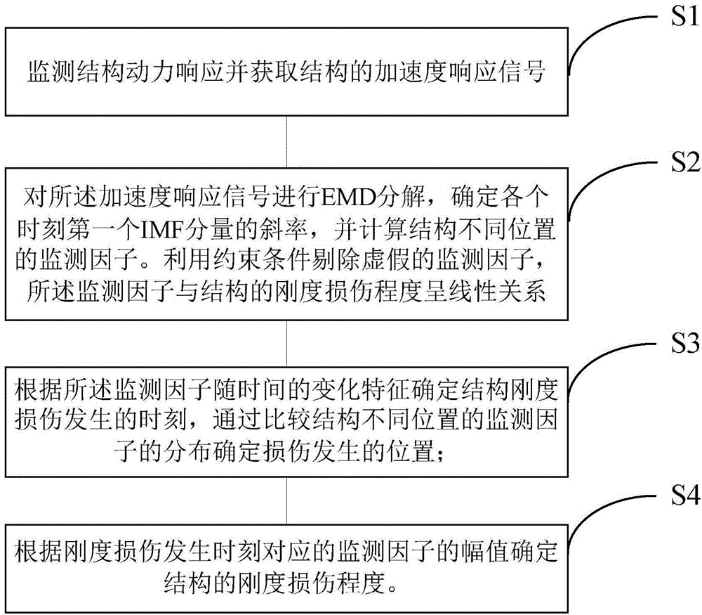 Method and system for monitoring rigidity damage of structure based on EMD