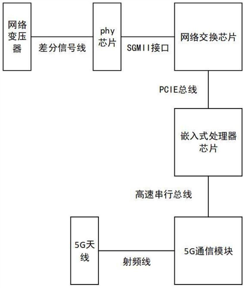 Low-delay 5G wireless transparent transmission method for industrial control data transmission