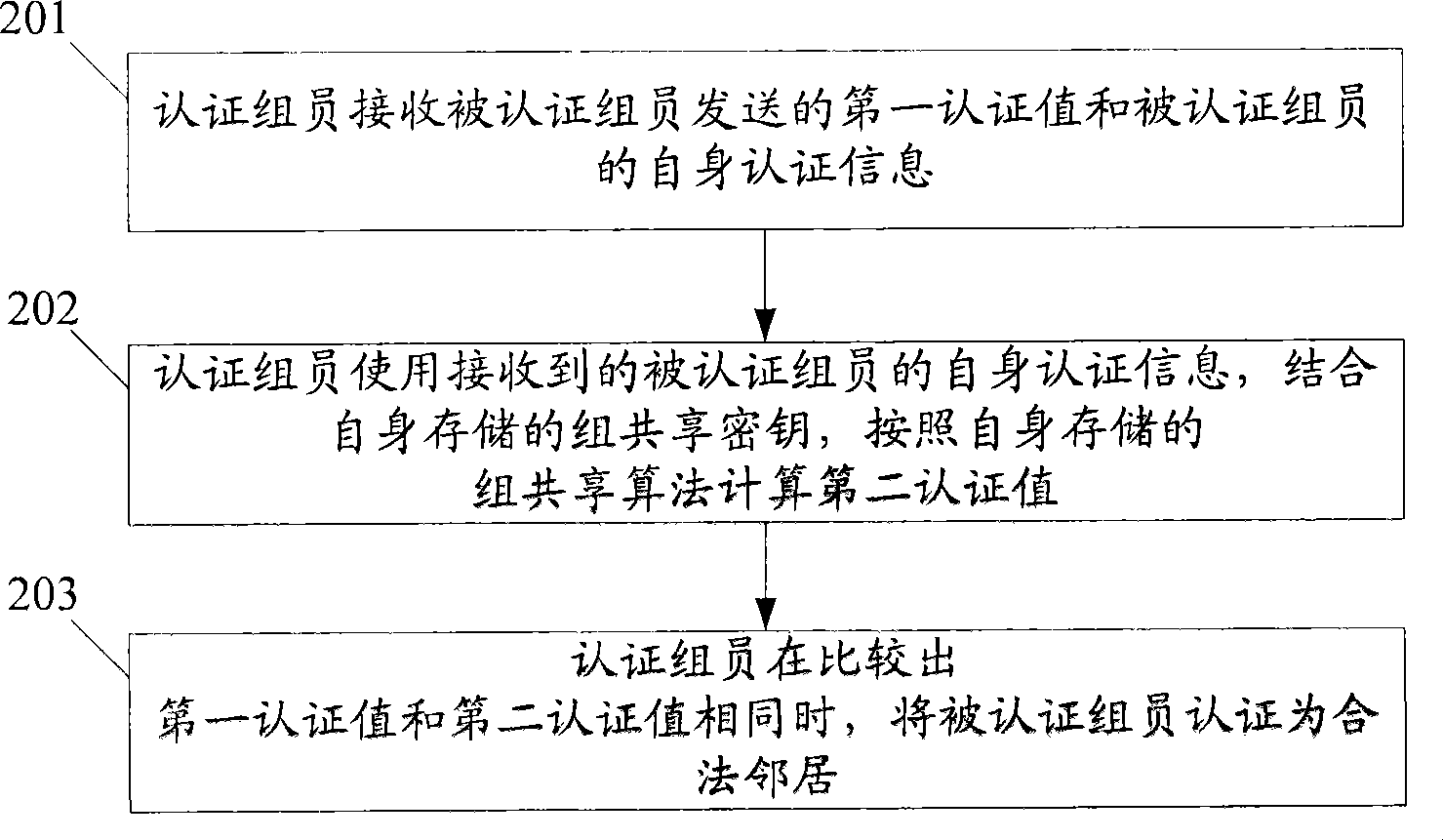 Legal neighbor authentication method and device in group key management