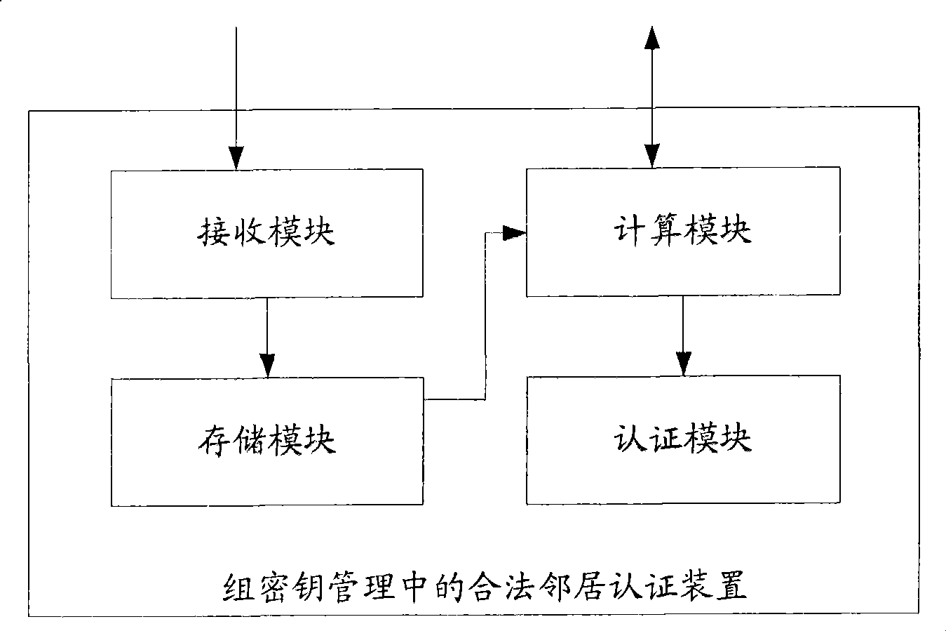 Legal neighbor authentication method and device in group key management