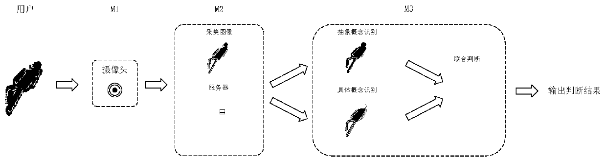 Dangerous posture recognition method and device, computer equipment and storage medium