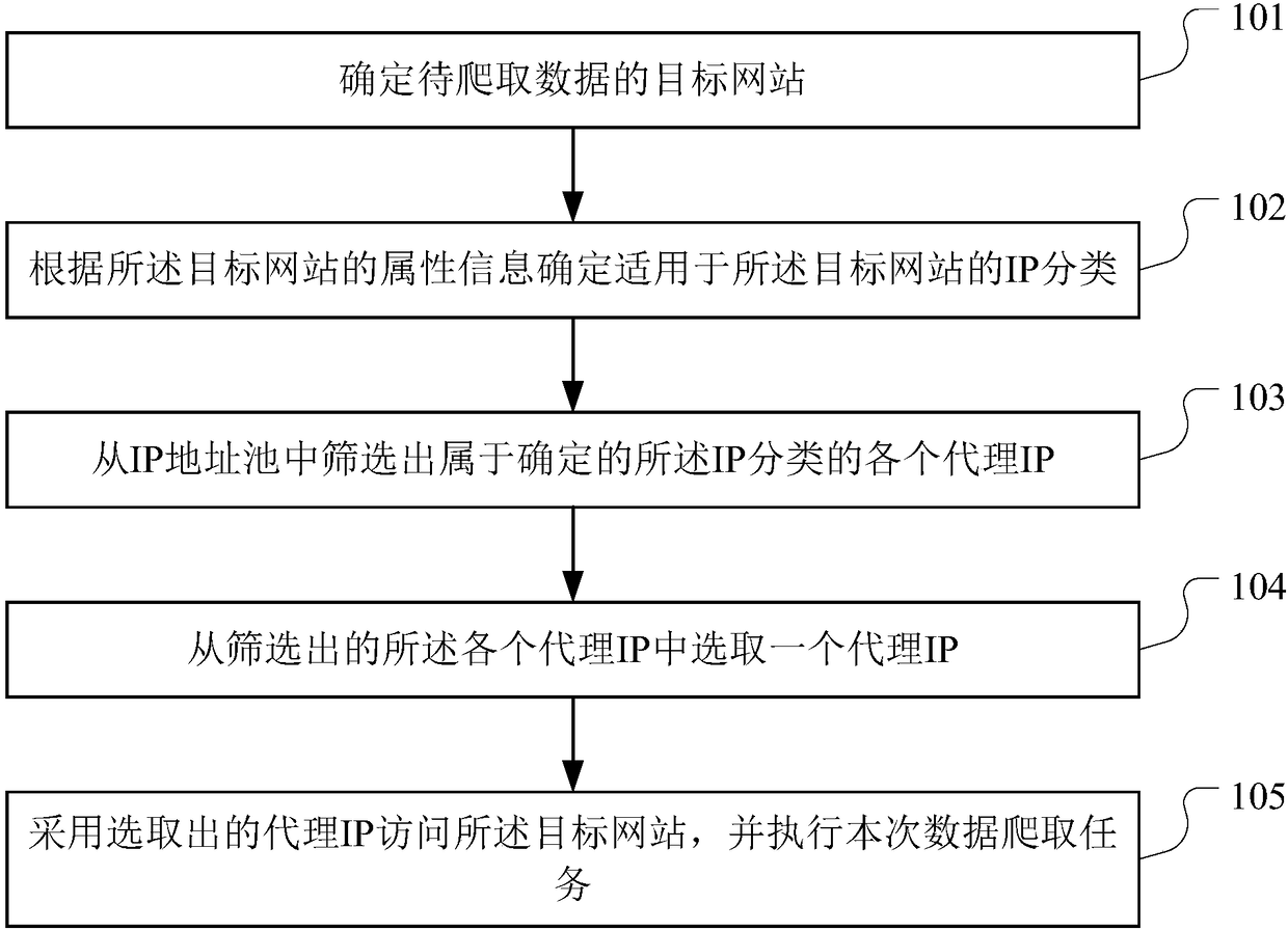 Method of adopting proxy IP to crawl website data, storage medium and server