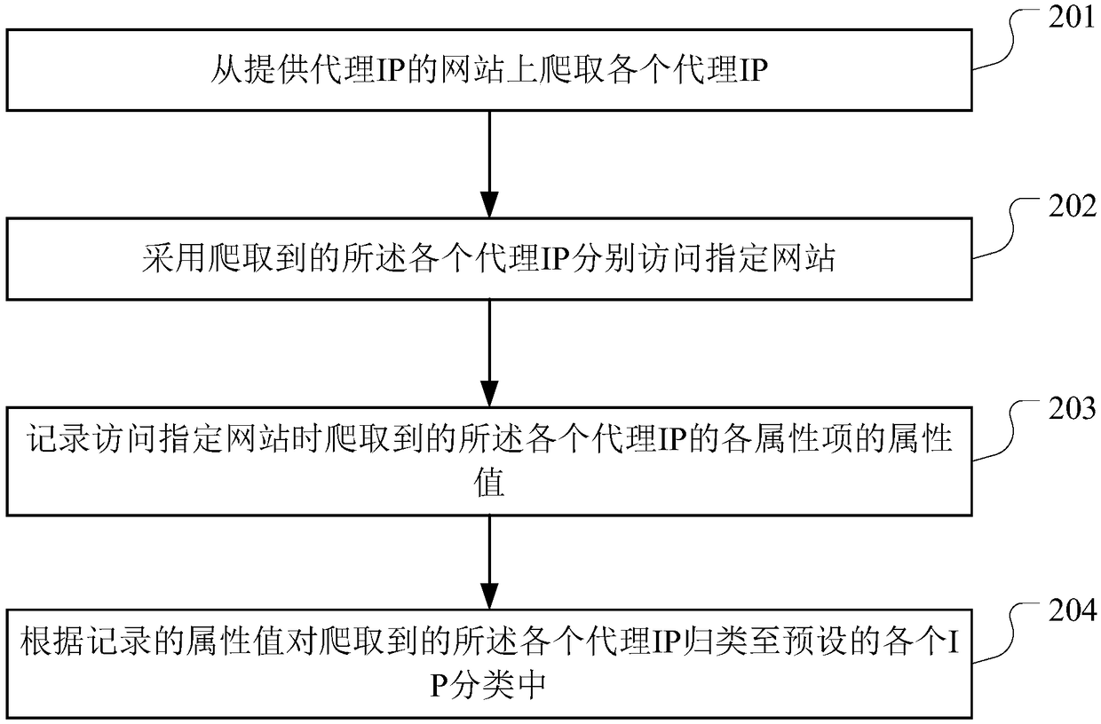 Method of adopting proxy IP to crawl website data, storage medium and server