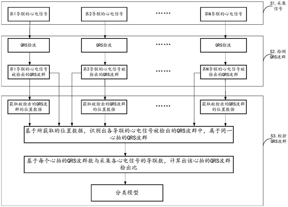 Method, device, equipment, and medium for qrs wave group verification of multi-lead ECG signals