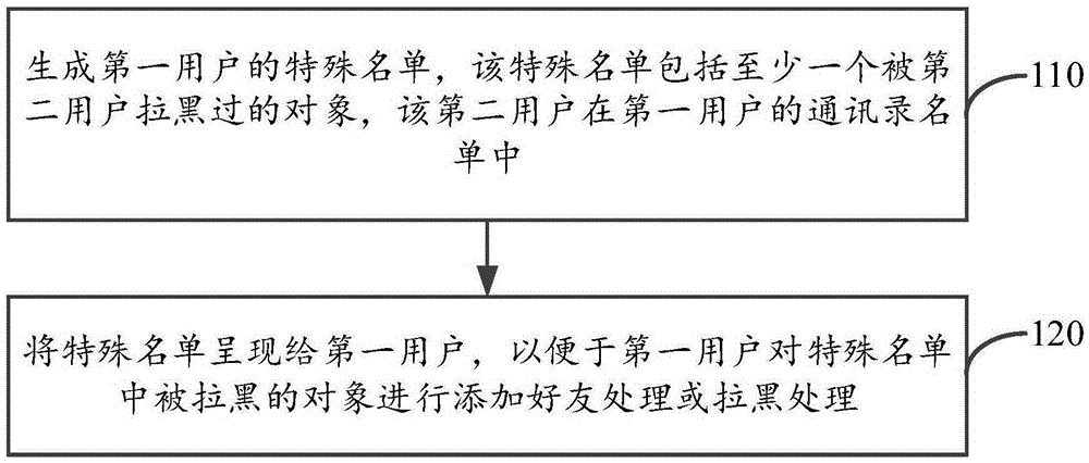 Method and device for recommending special list