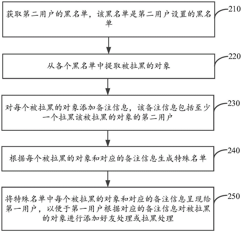 Method and device for recommending special list