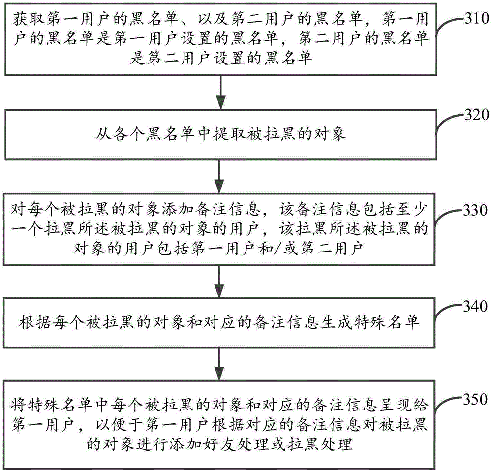 Method and device for recommending special list