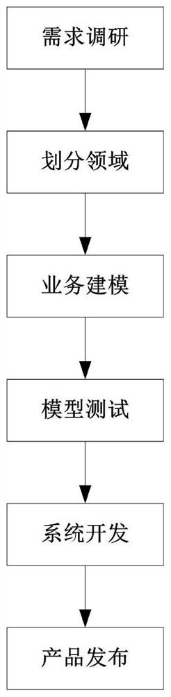 Field drive software design method based on micro service