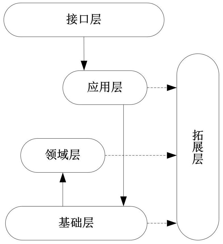 Field drive software design method based on micro service