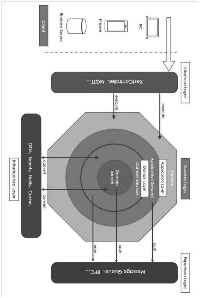 Field drive software design method based on micro service