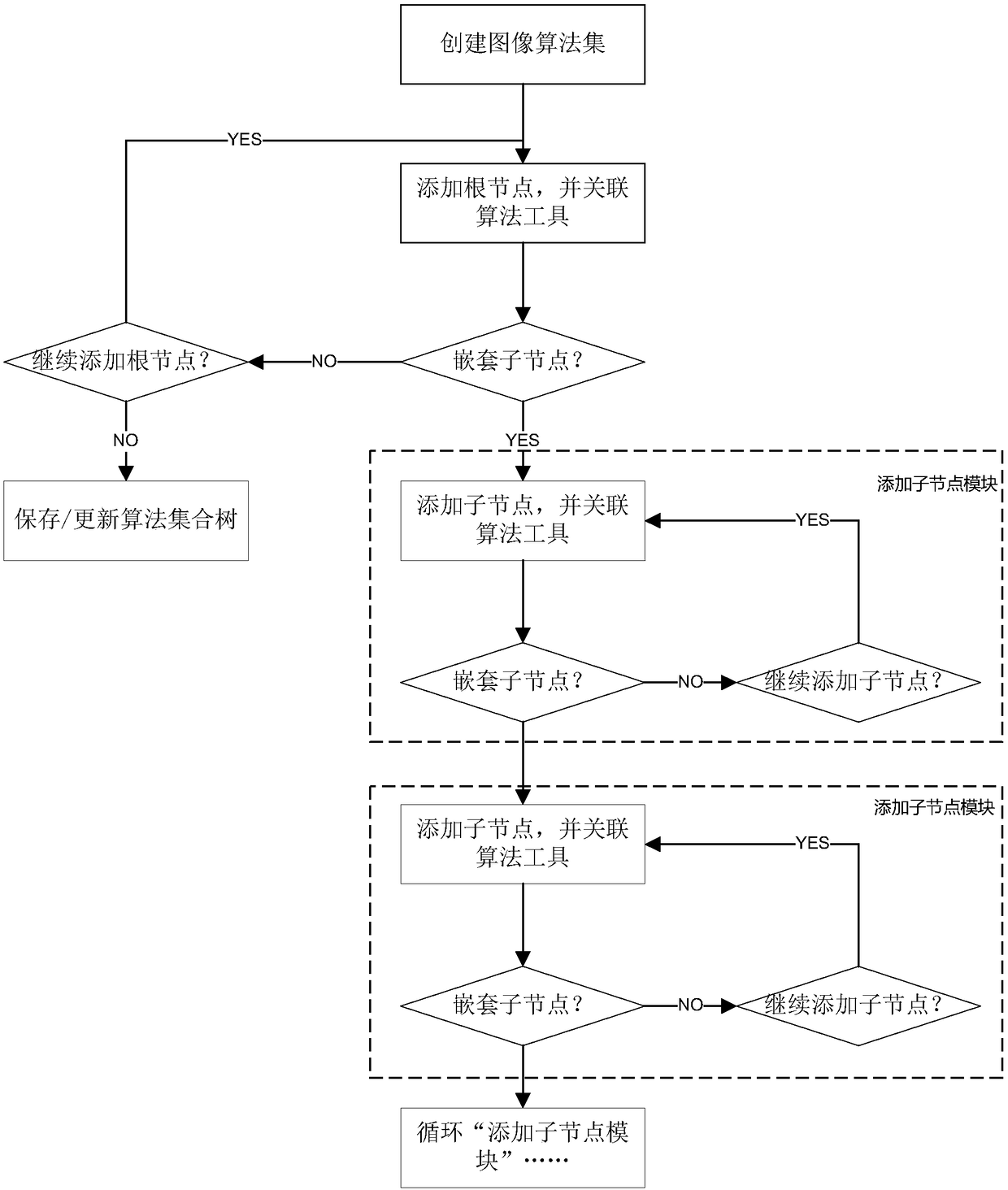 Processing method and system for tree structure image algorithm