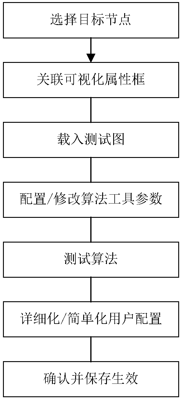 Processing method and system for tree structure image algorithm