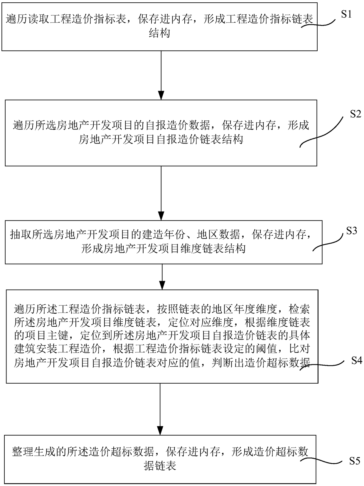 Project cost evaluation method and system