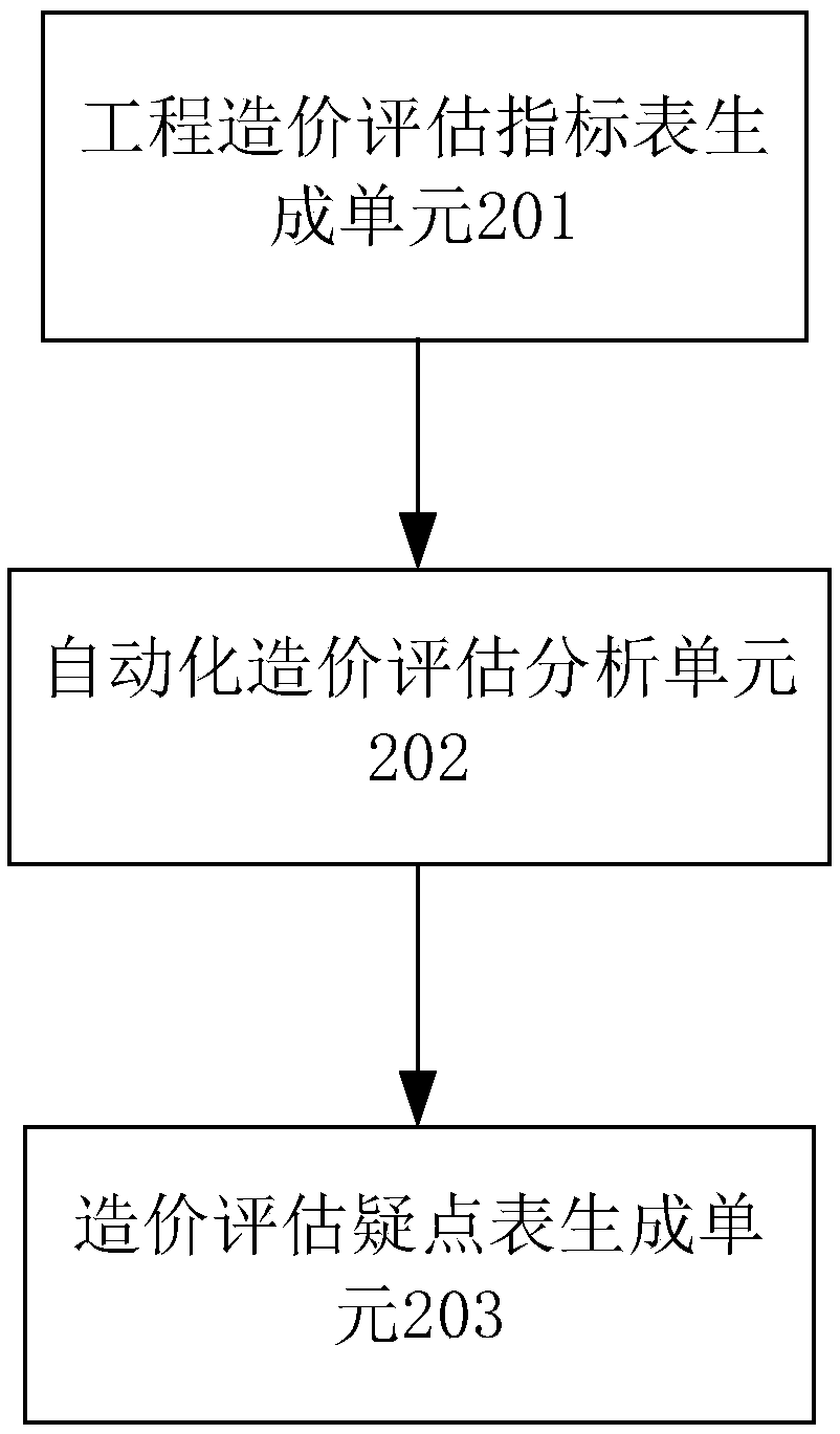 Project cost evaluation method and system