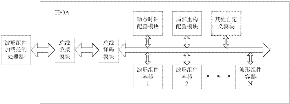 Local dynamic reconfigurable system for multi-waveform operation