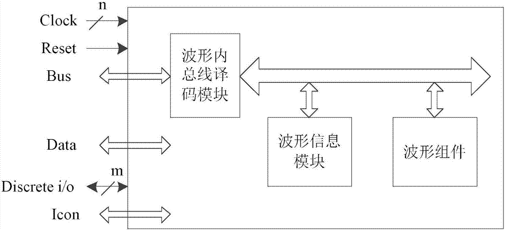 Local dynamic reconfigurable system for multi-waveform operation