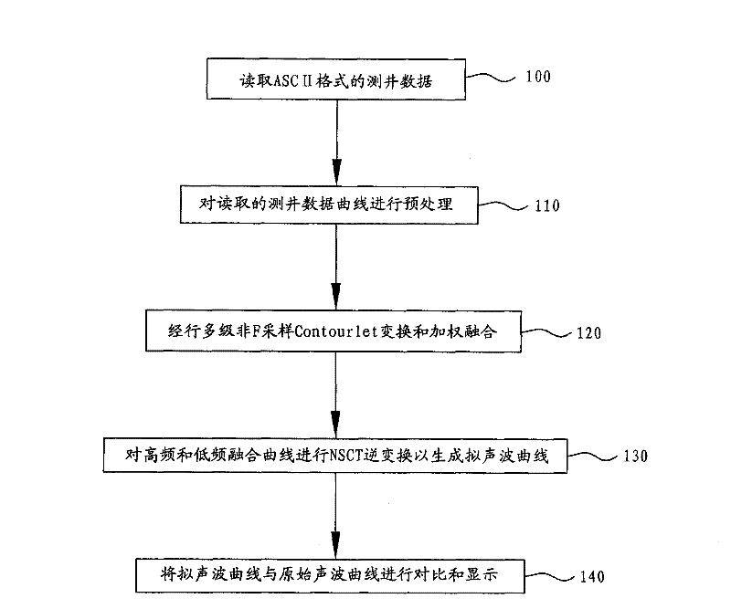 Pseudo-acoustic curve construction method based on nonsubsampled Contourlet transformation