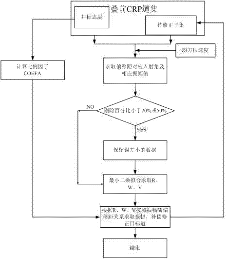 Amplitude versus offset (AVO) characteristic-based common reflection point (CRP) gather true amplitude recovery method